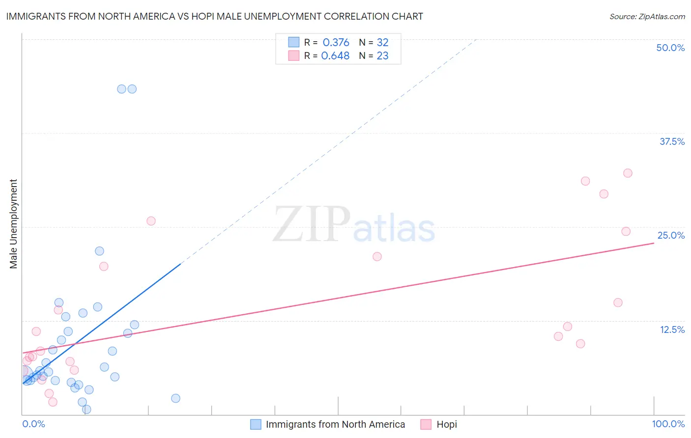 Immigrants from North America vs Hopi Male Unemployment