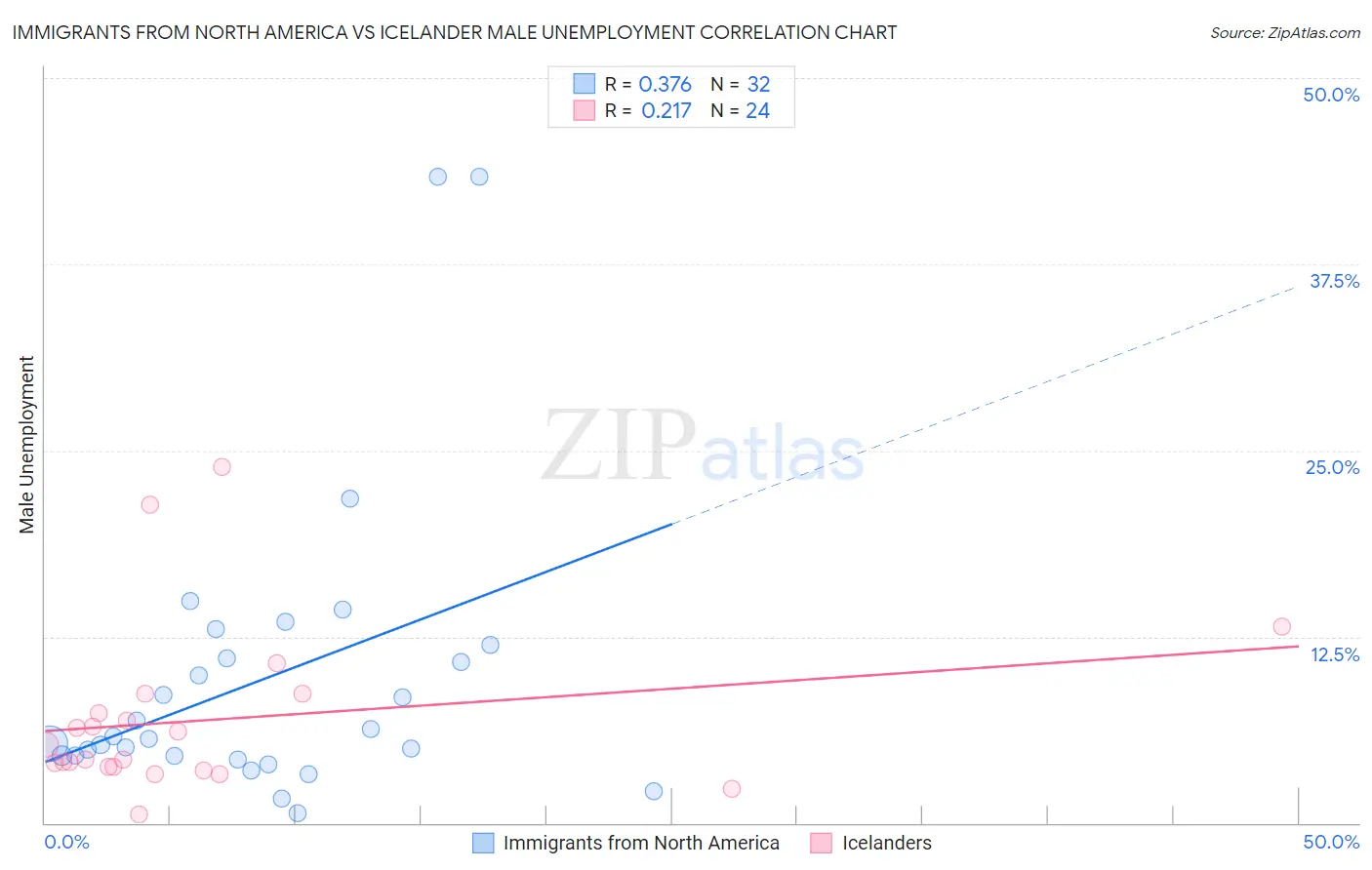 Immigrants from North America vs Icelander Male Unemployment