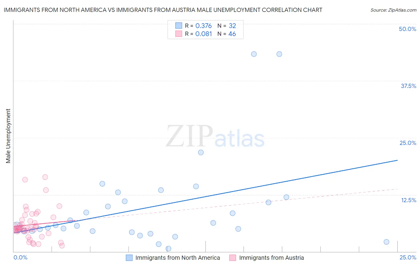 Immigrants from North America vs Immigrants from Austria Male Unemployment