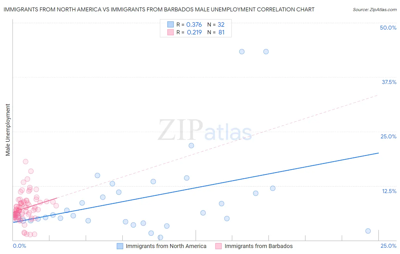 Immigrants from North America vs Immigrants from Barbados Male Unemployment