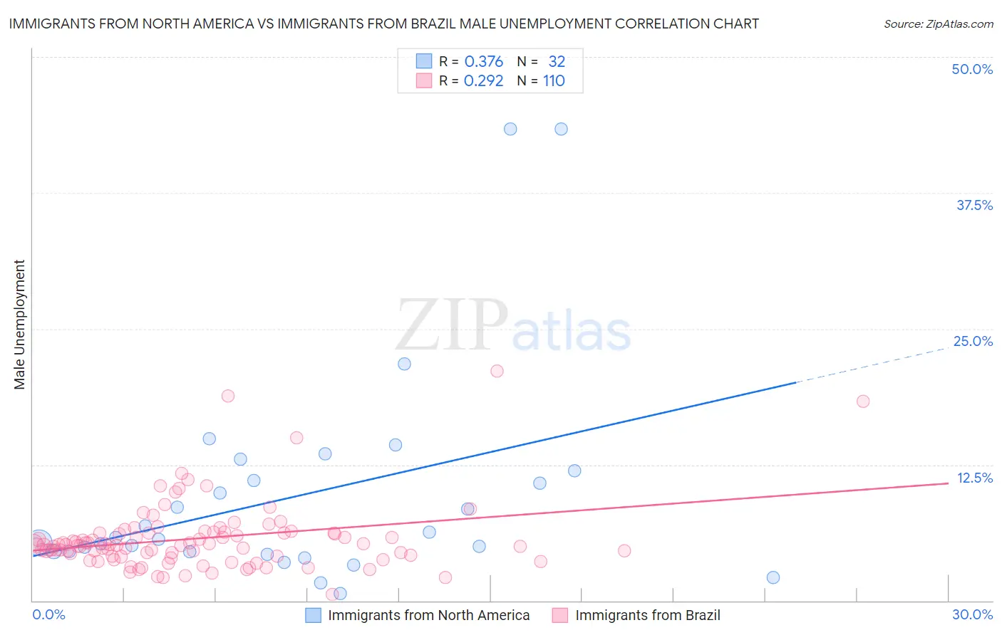 Immigrants from North America vs Immigrants from Brazil Male Unemployment