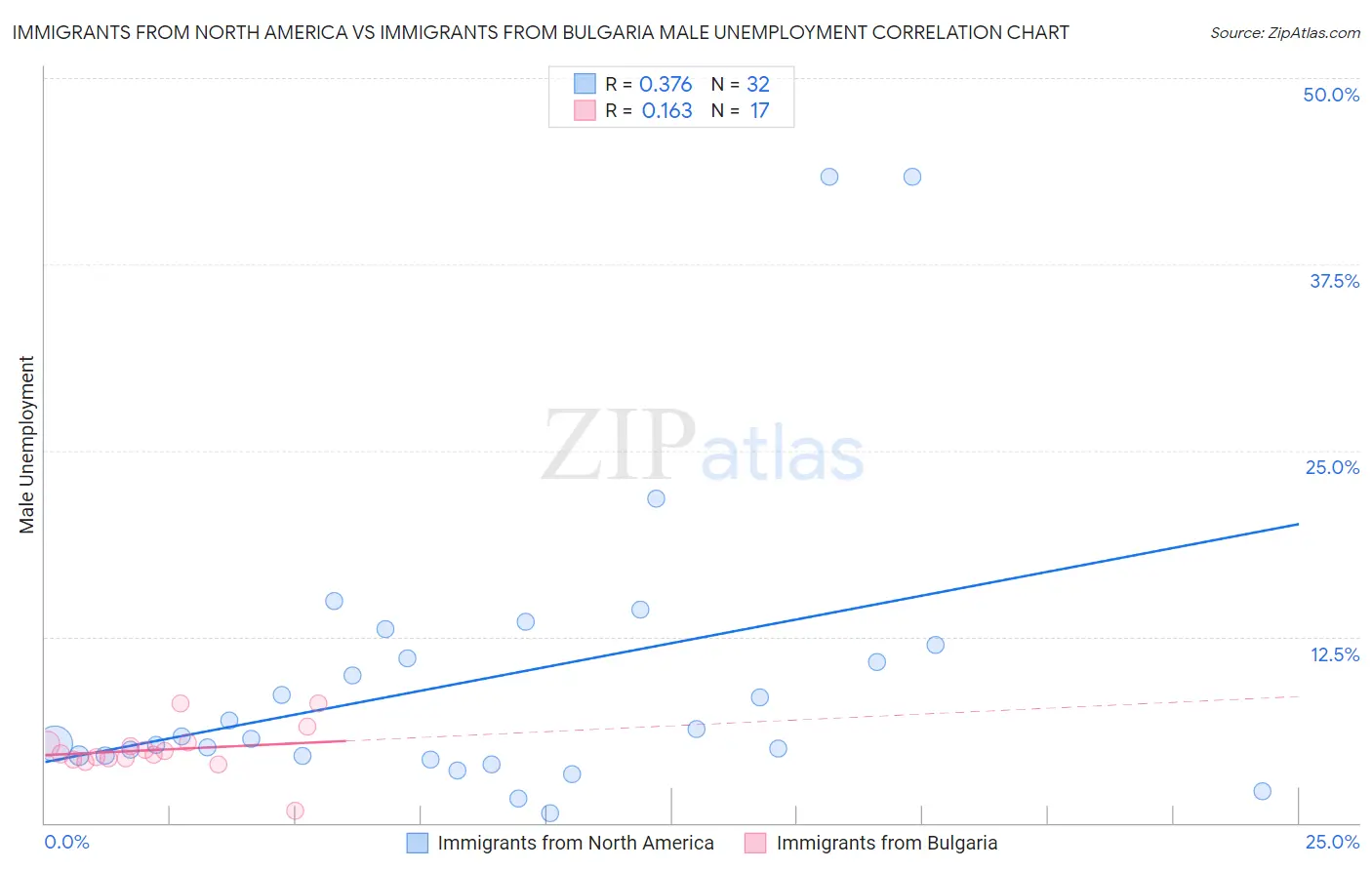 Immigrants from North America vs Immigrants from Bulgaria Male Unemployment