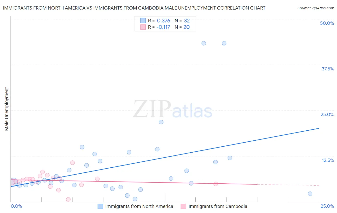 Immigrants from North America vs Immigrants from Cambodia Male Unemployment
