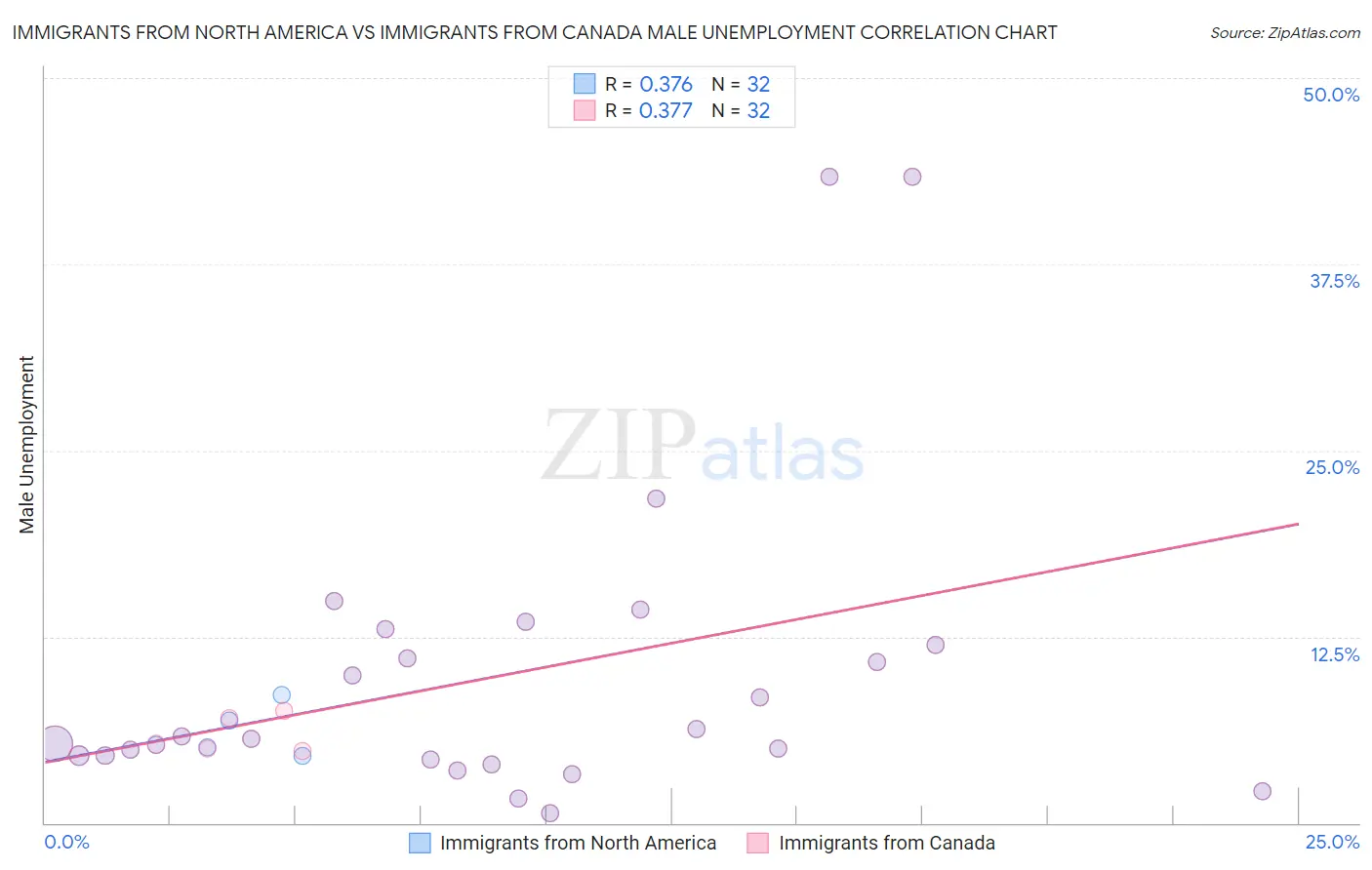 Immigrants from North America vs Immigrants from Canada Male Unemployment