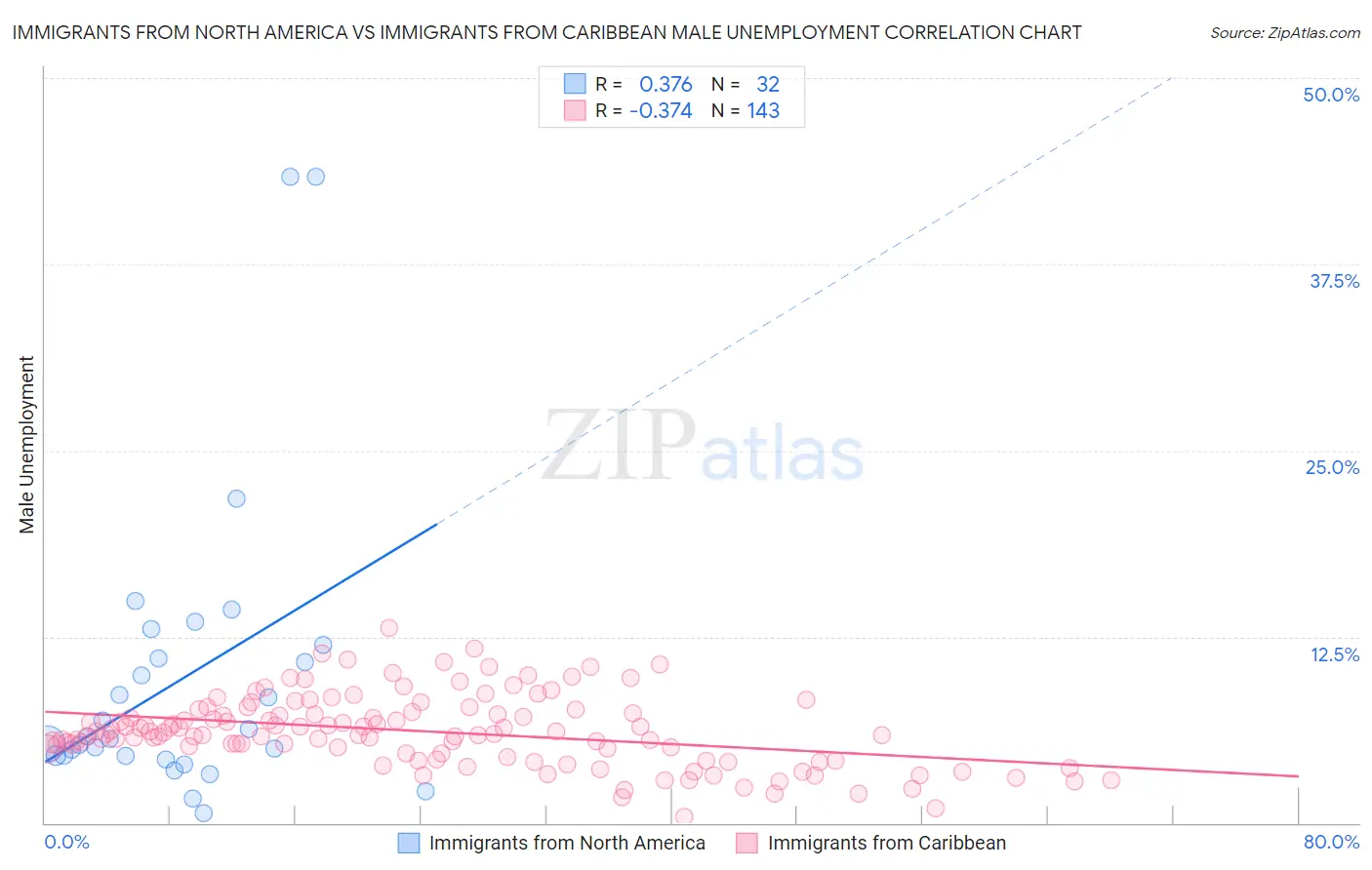 Immigrants from North America vs Immigrants from Caribbean Male Unemployment