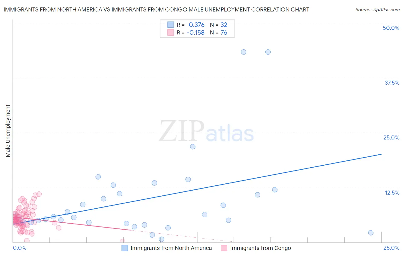 Immigrants from North America vs Immigrants from Congo Male Unemployment