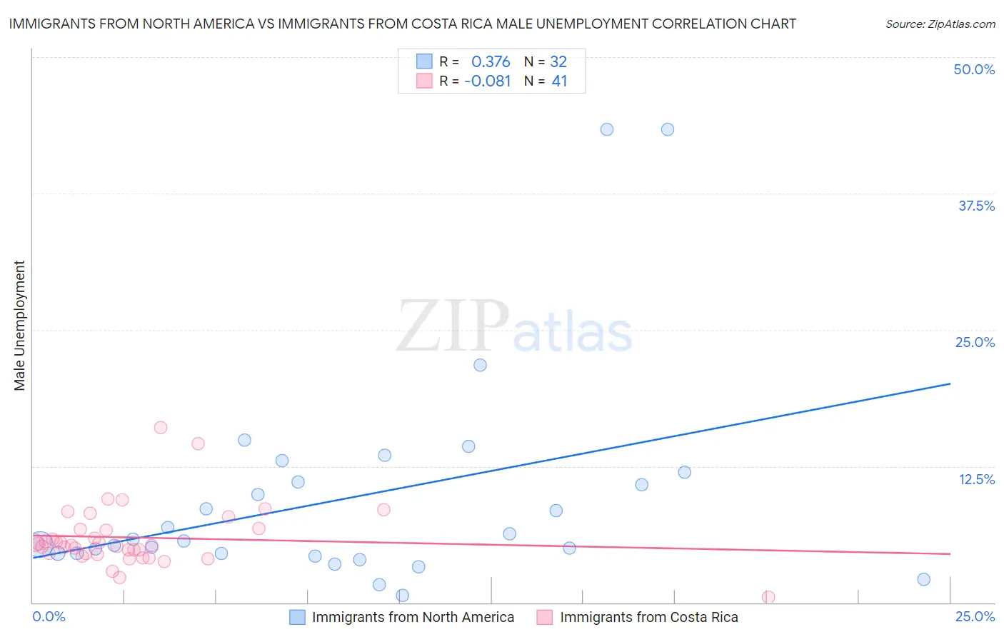 Immigrants from North America vs Immigrants from Costa Rica Male Unemployment