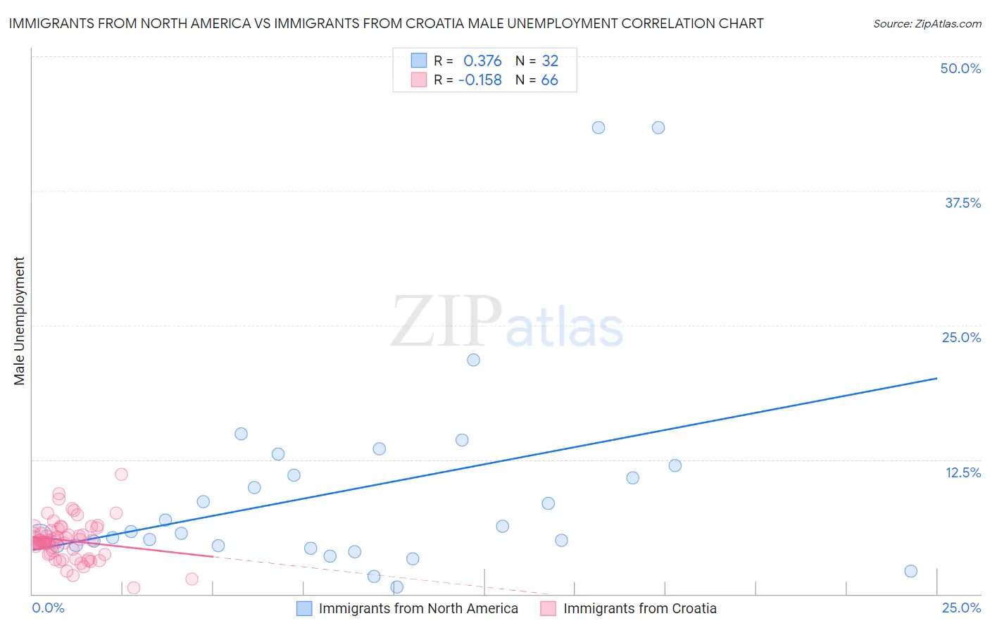 Immigrants from North America vs Immigrants from Croatia Male Unemployment