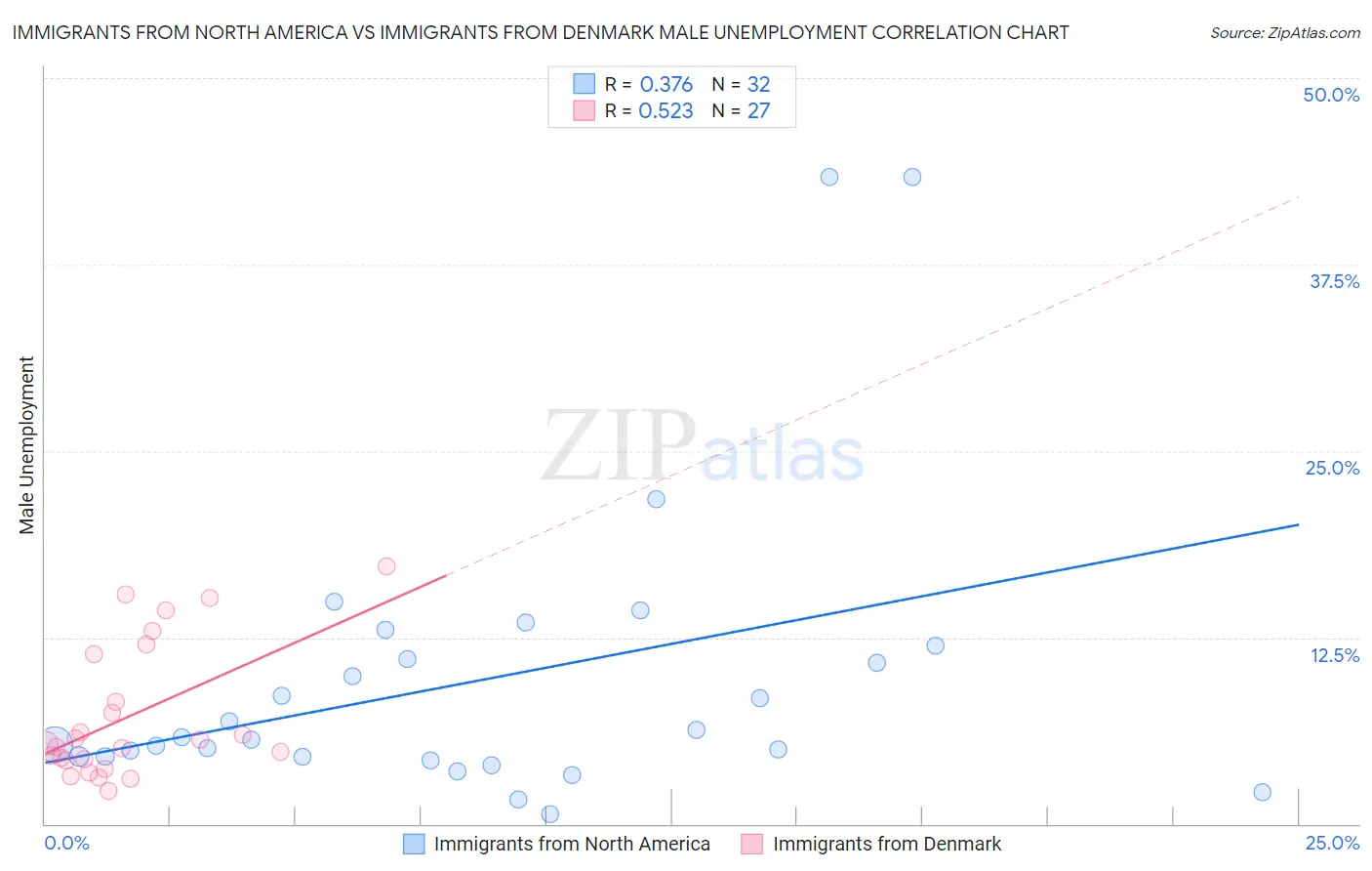 Immigrants from North America vs Immigrants from Denmark Male Unemployment