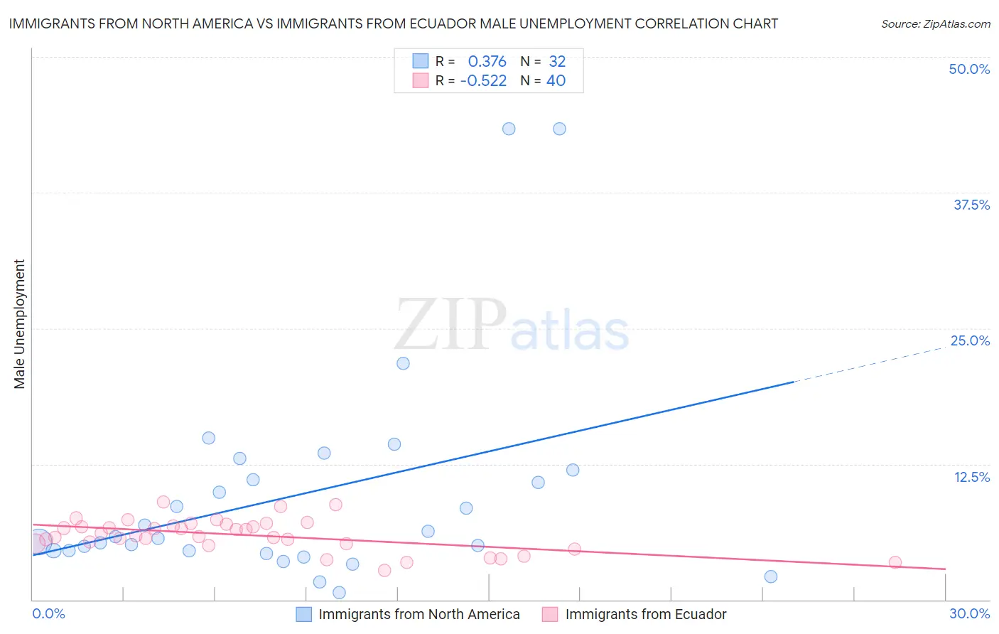 Immigrants from North America vs Immigrants from Ecuador Male Unemployment