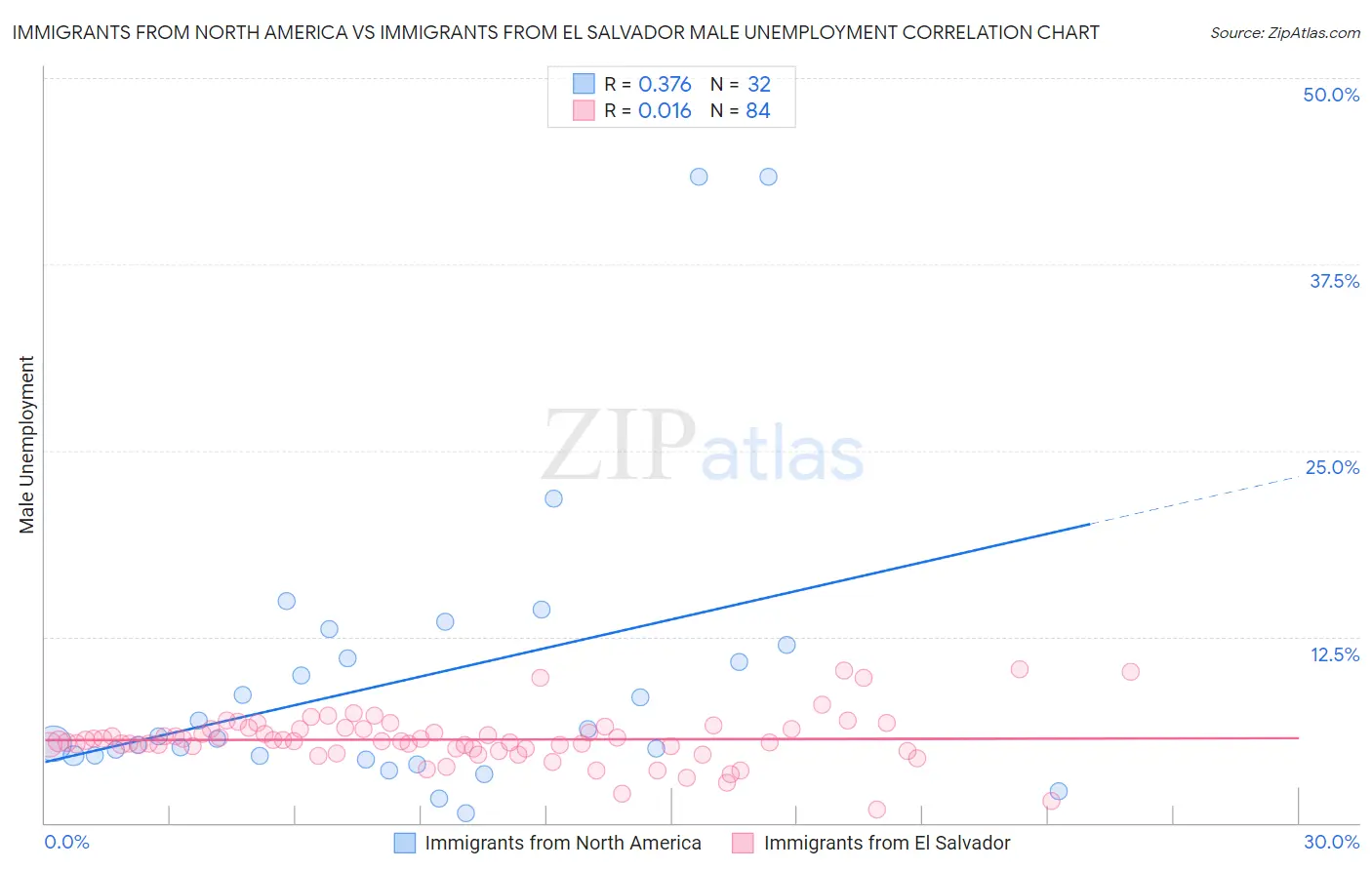 Immigrants from North America vs Immigrants from El Salvador Male Unemployment