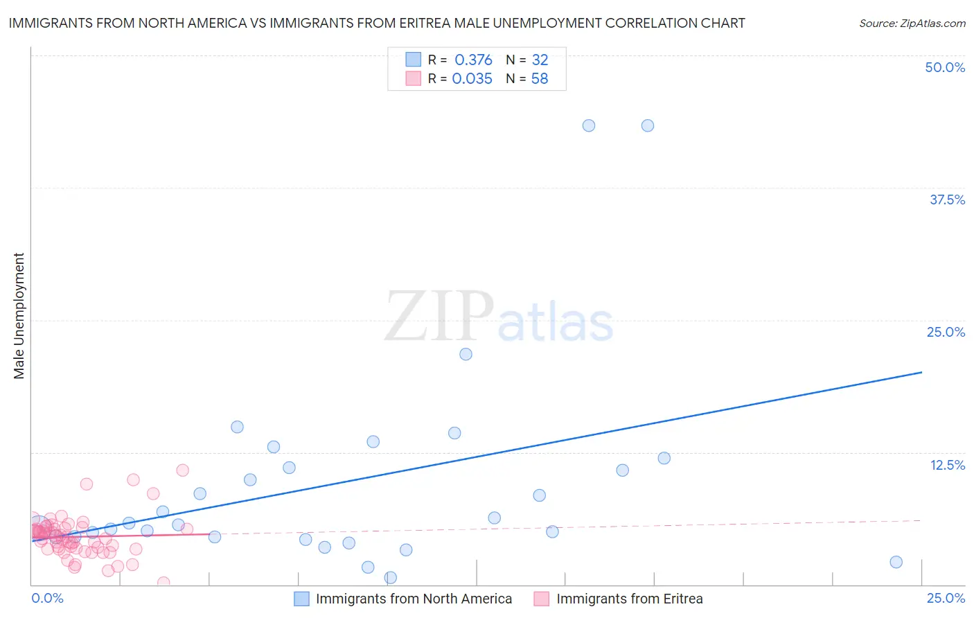 Immigrants from North America vs Immigrants from Eritrea Male Unemployment
