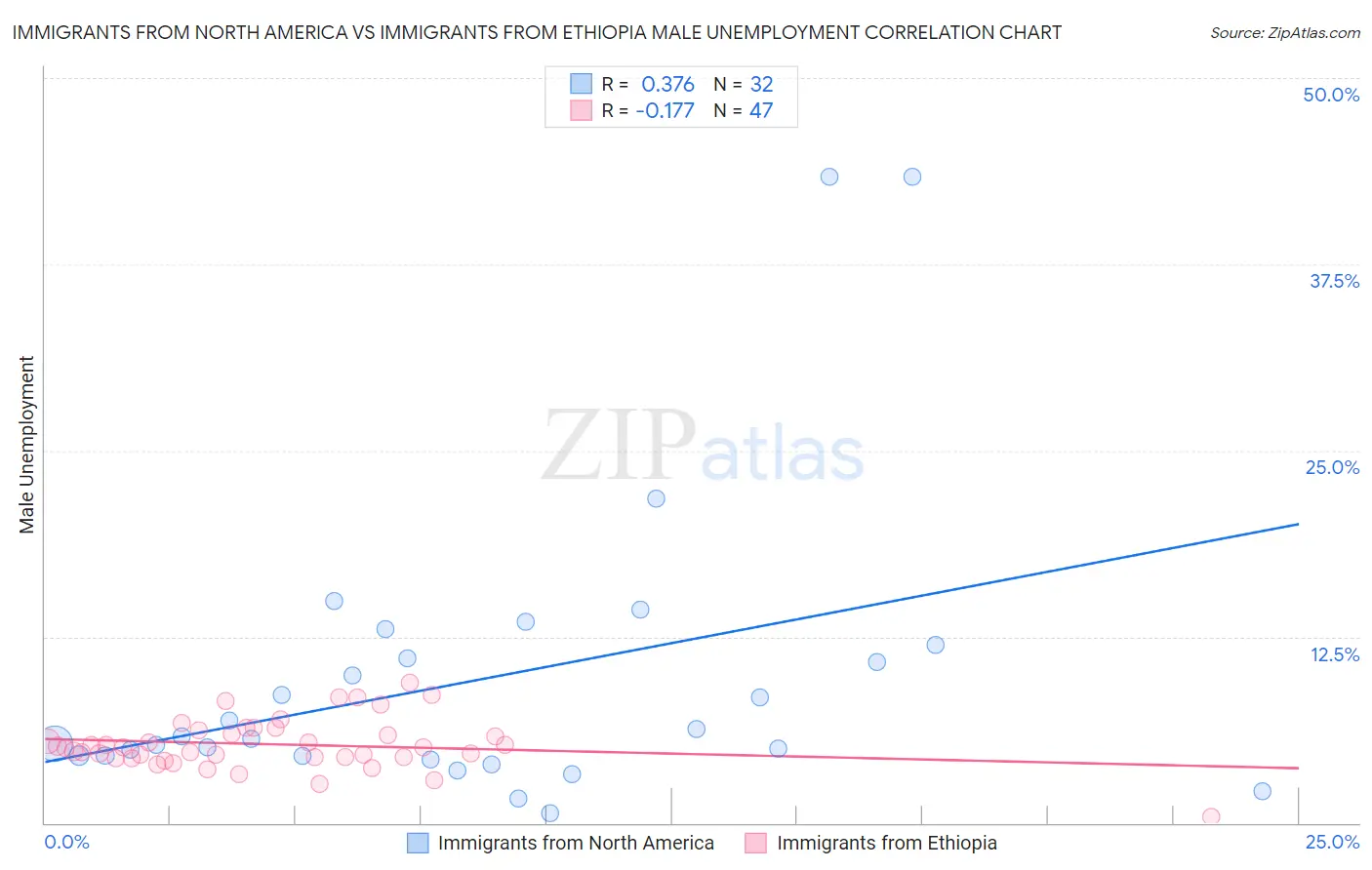 Immigrants from North America vs Immigrants from Ethiopia Male Unemployment