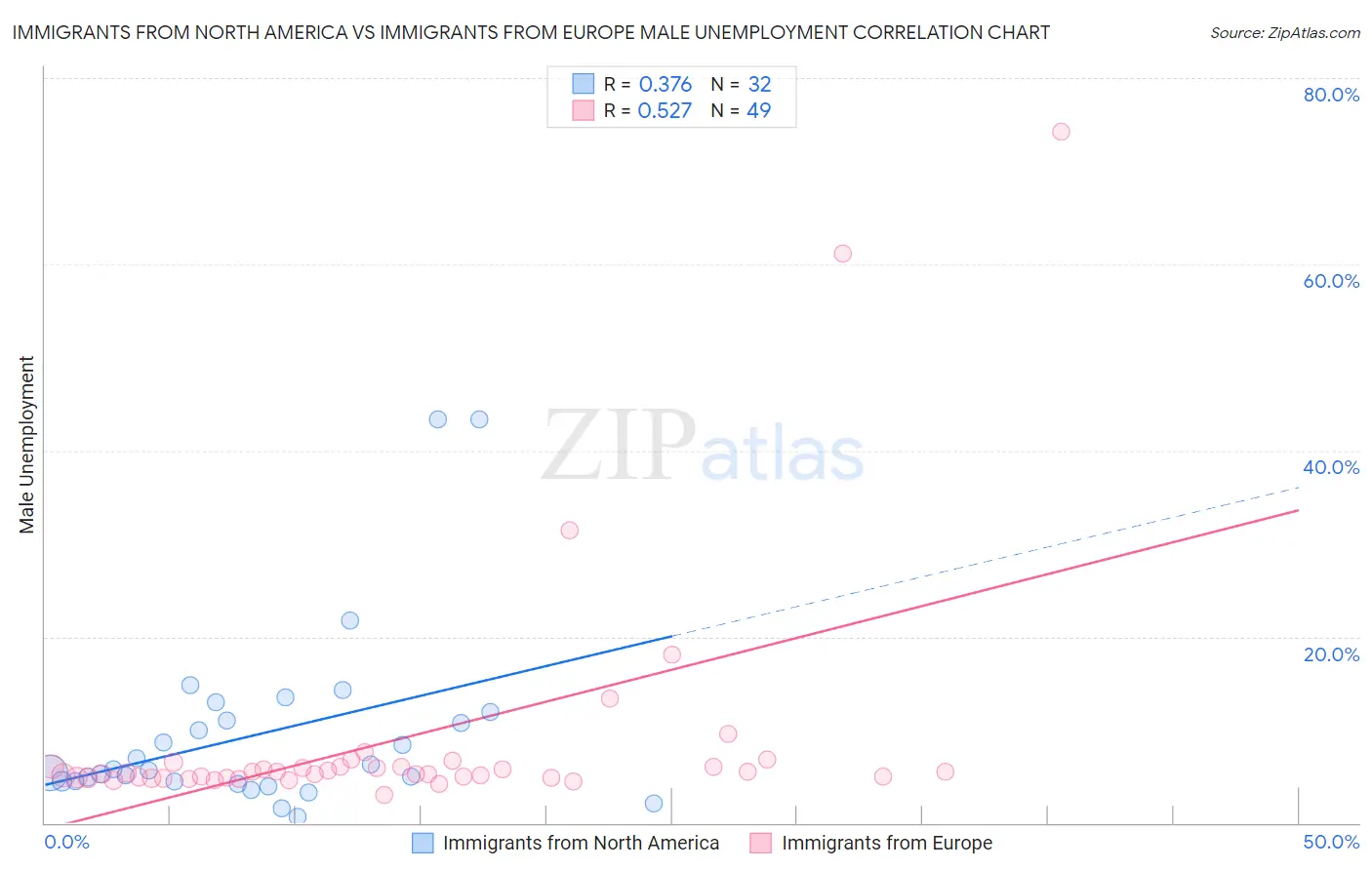 Immigrants from North America vs Immigrants from Europe Male Unemployment