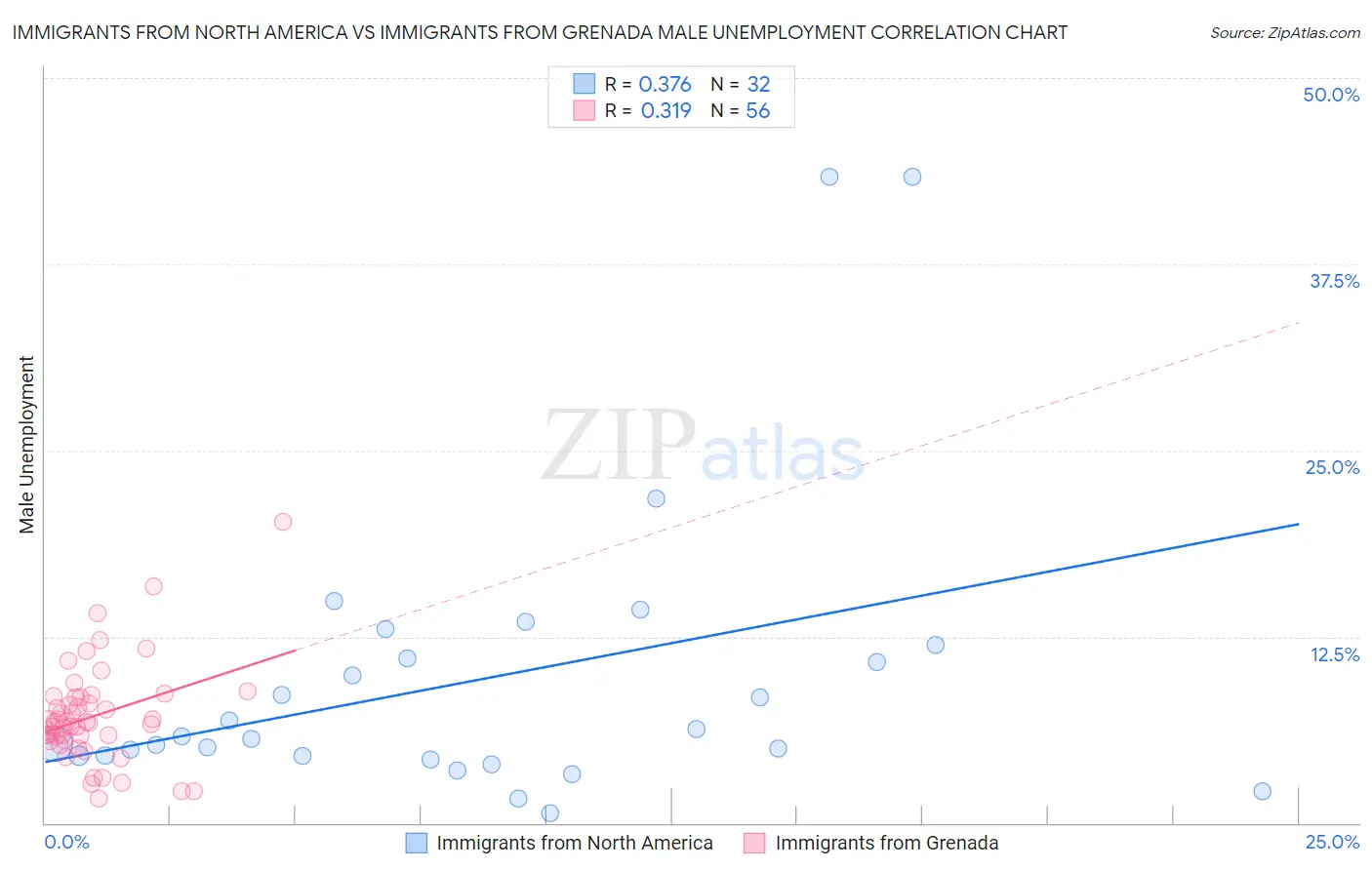 Immigrants from North America vs Immigrants from Grenada Male Unemployment