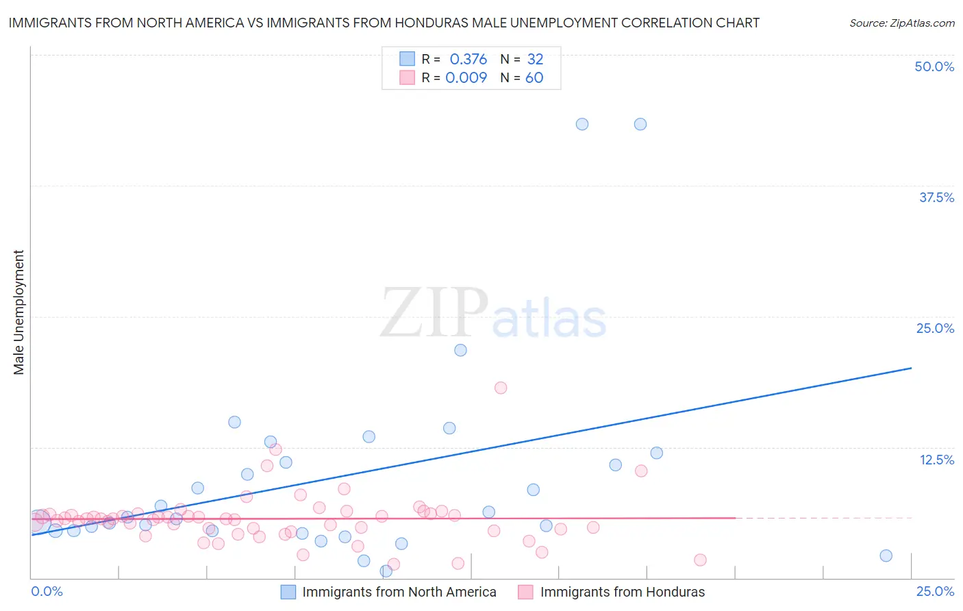 Immigrants from North America vs Immigrants from Honduras Male Unemployment