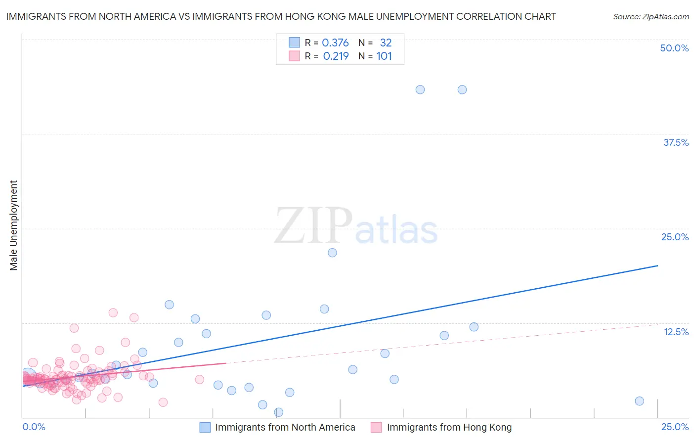 Immigrants from North America vs Immigrants from Hong Kong Male Unemployment