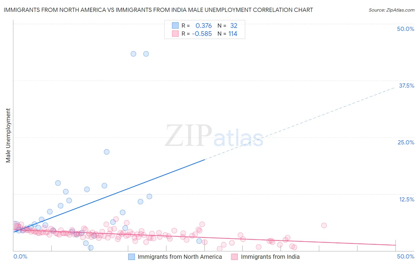 Immigrants from North America vs Immigrants from India Male Unemployment
