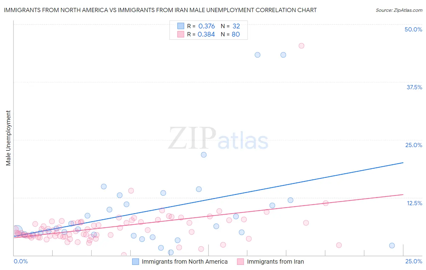 Immigrants from North America vs Immigrants from Iran Male Unemployment