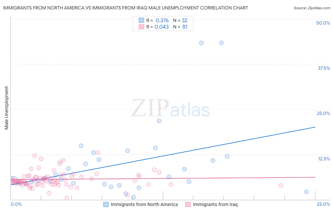 Immigrants from North America vs Immigrants from Iraq Male Unemployment