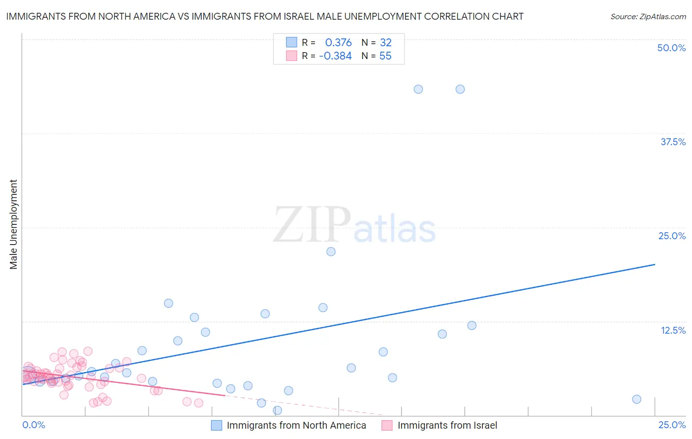 Immigrants from North America vs Immigrants from Israel Male Unemployment
