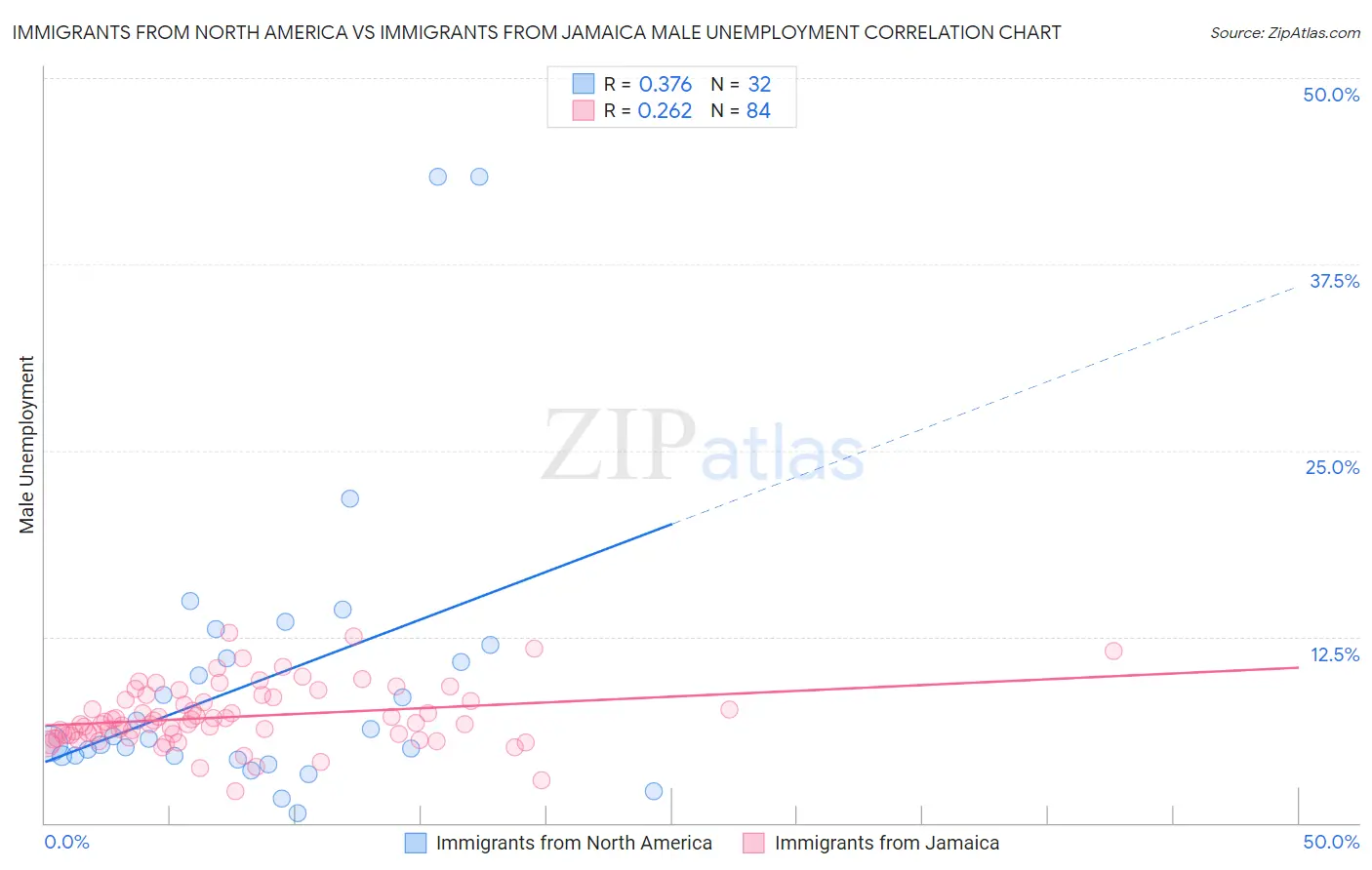 Immigrants from North America vs Immigrants from Jamaica Male Unemployment