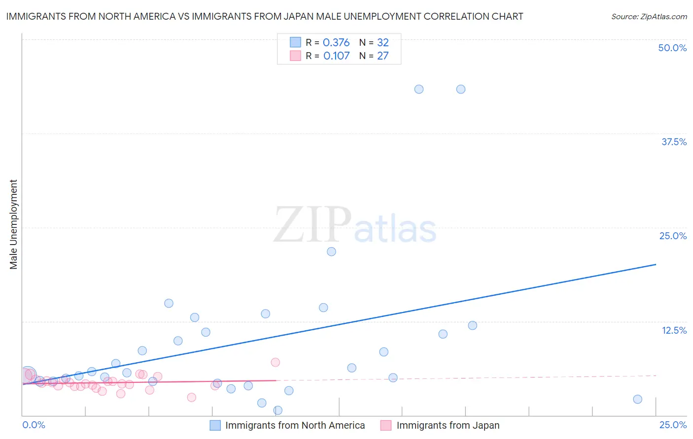 Immigrants from North America vs Immigrants from Japan Male Unemployment