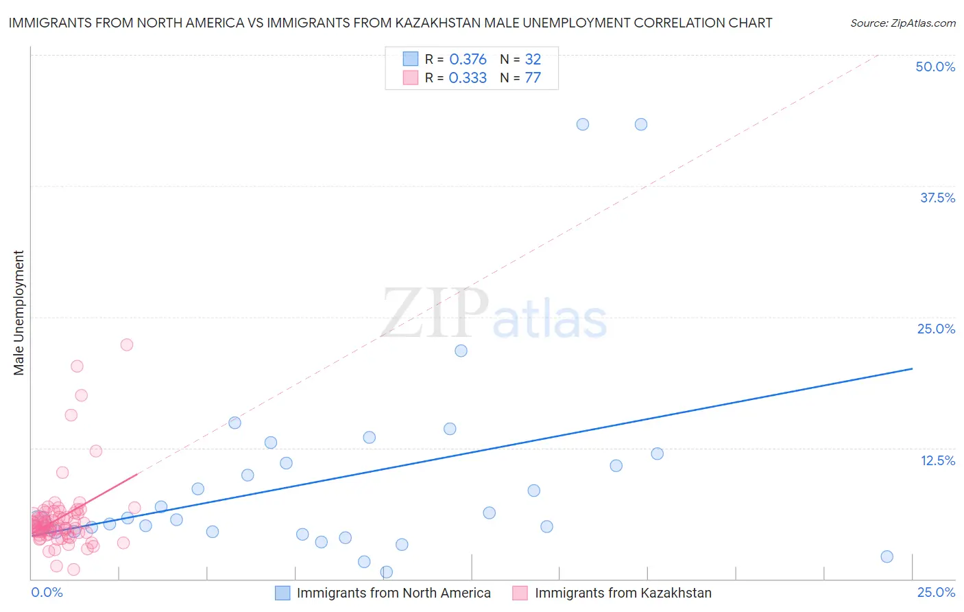 Immigrants from North America vs Immigrants from Kazakhstan Male Unemployment