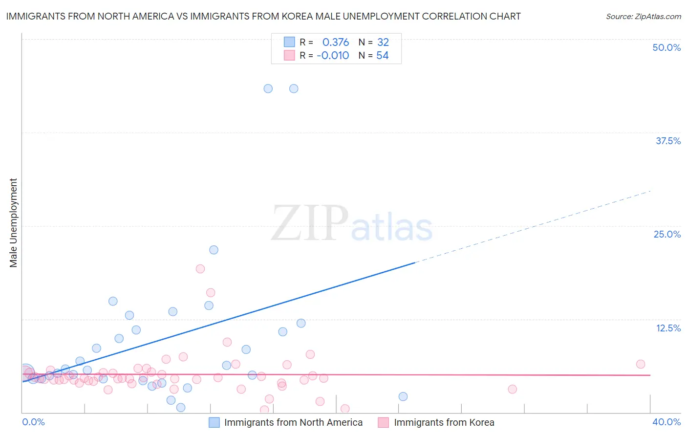 Immigrants from North America vs Immigrants from Korea Male Unemployment