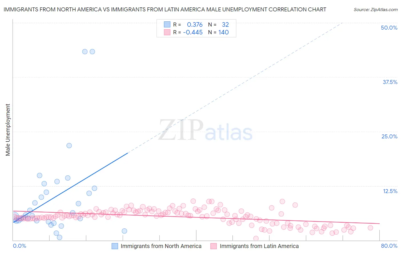 Immigrants from North America vs Immigrants from Latin America Male Unemployment