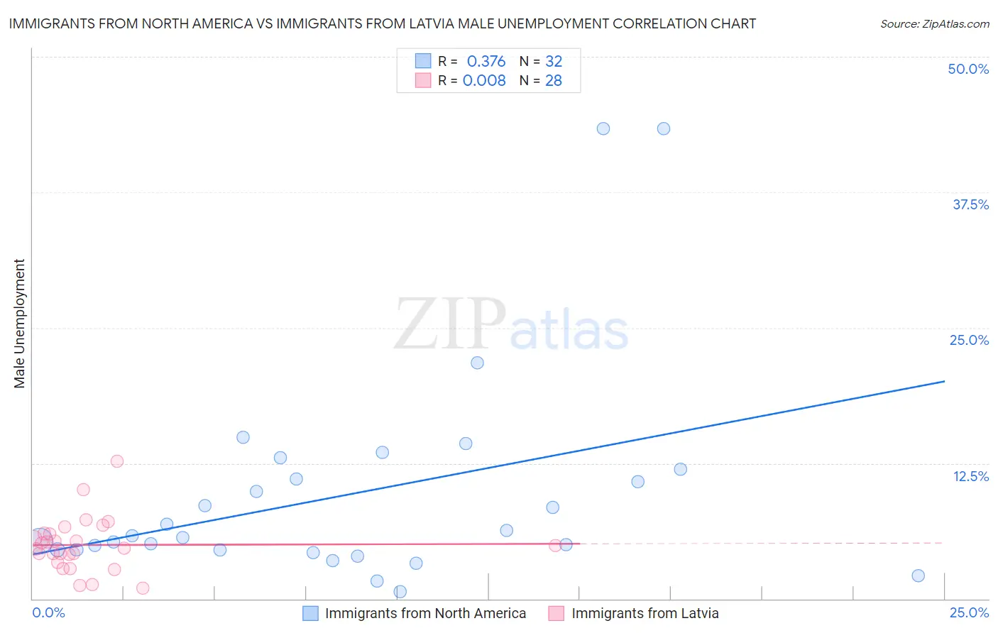 Immigrants from North America vs Immigrants from Latvia Male Unemployment