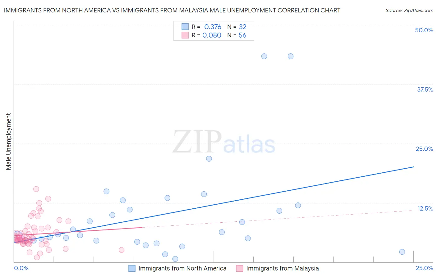 Immigrants from North America vs Immigrants from Malaysia Male Unemployment