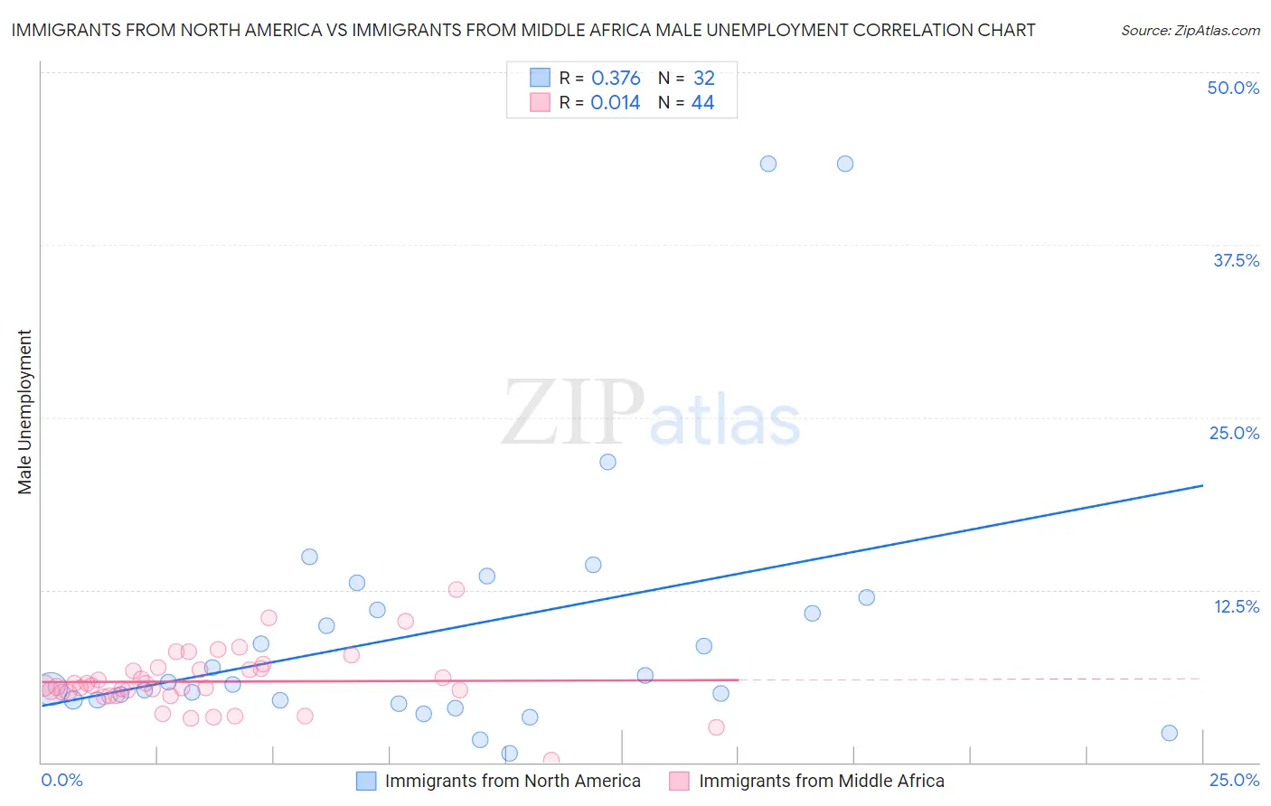 Immigrants from North America vs Immigrants from Middle Africa Male Unemployment