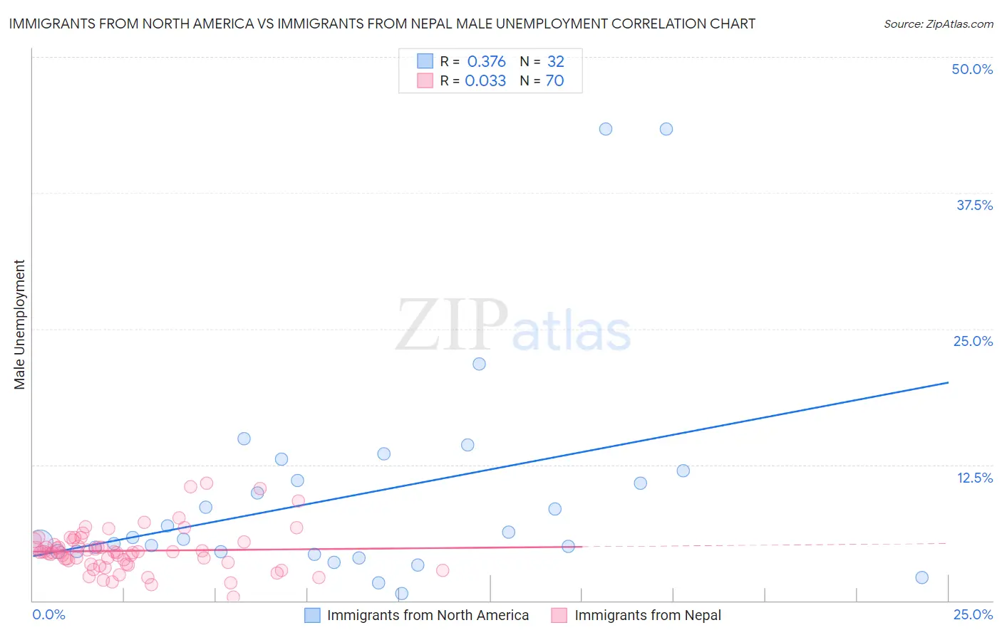 Immigrants from North America vs Immigrants from Nepal Male Unemployment