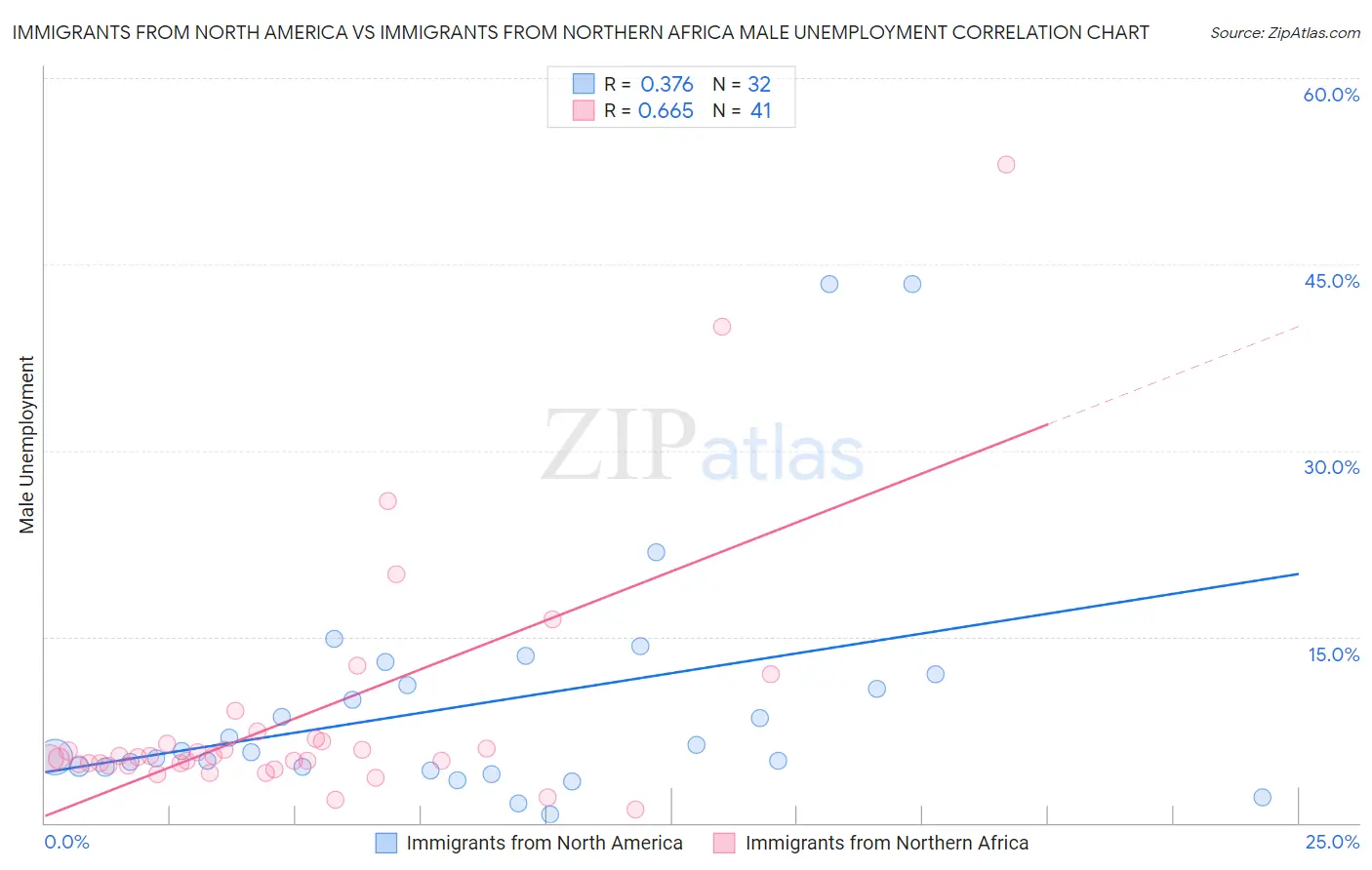 Immigrants from North America vs Immigrants from Northern Africa Male Unemployment