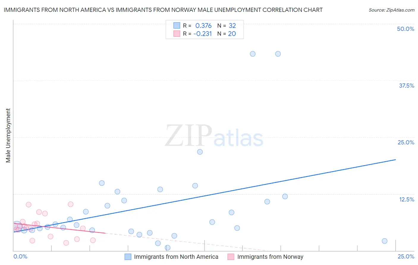 Immigrants from North America vs Immigrants from Norway Male Unemployment
