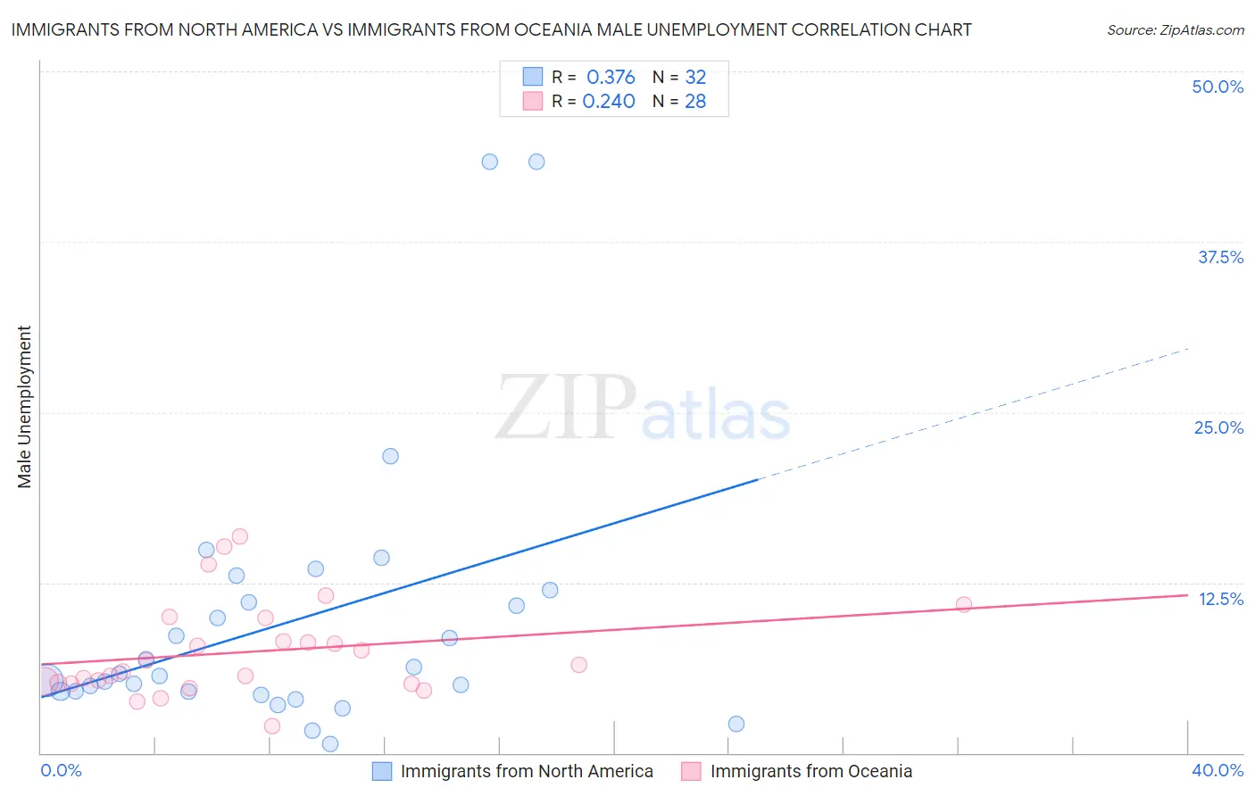 Immigrants from North America vs Immigrants from Oceania Male Unemployment