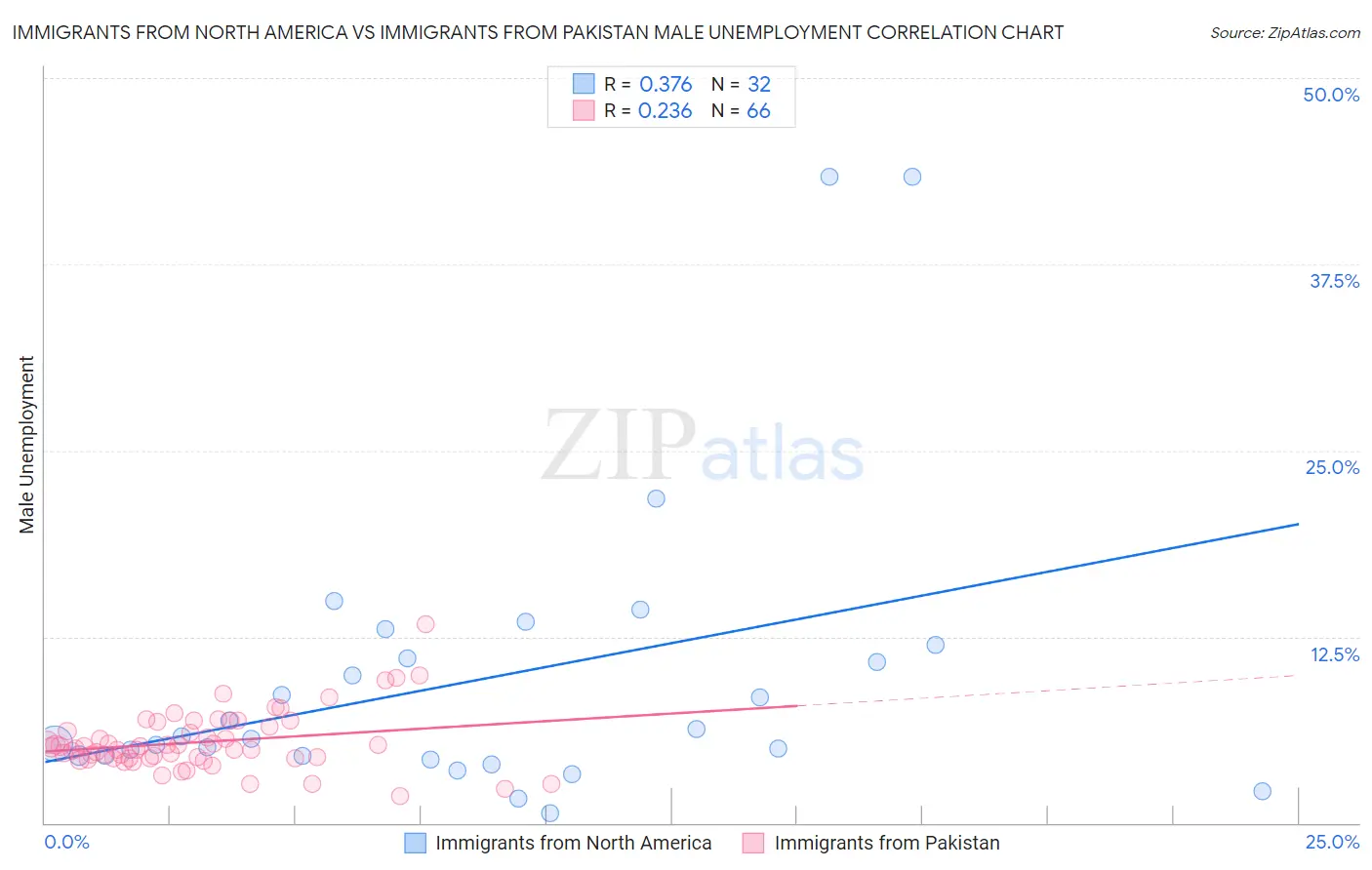 Immigrants from North America vs Immigrants from Pakistan Male Unemployment