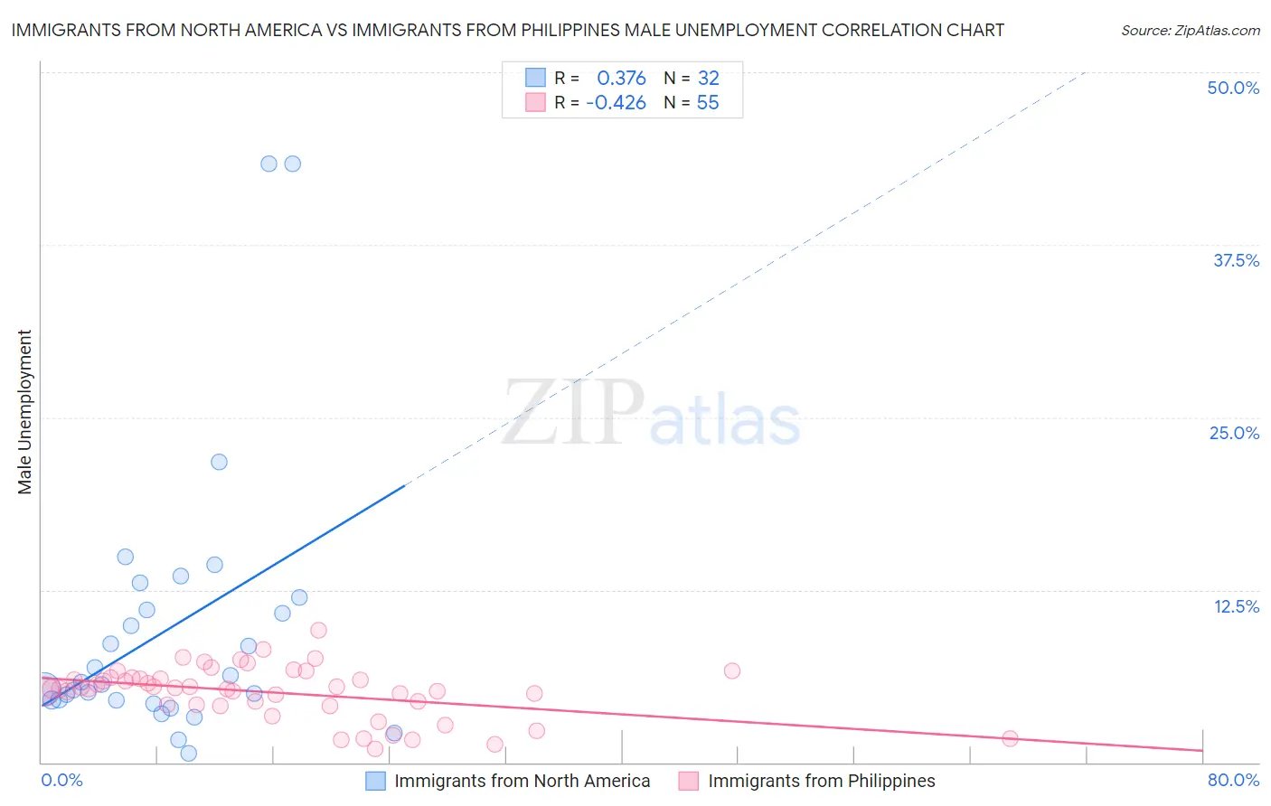 Immigrants from North America vs Immigrants from Philippines Male Unemployment