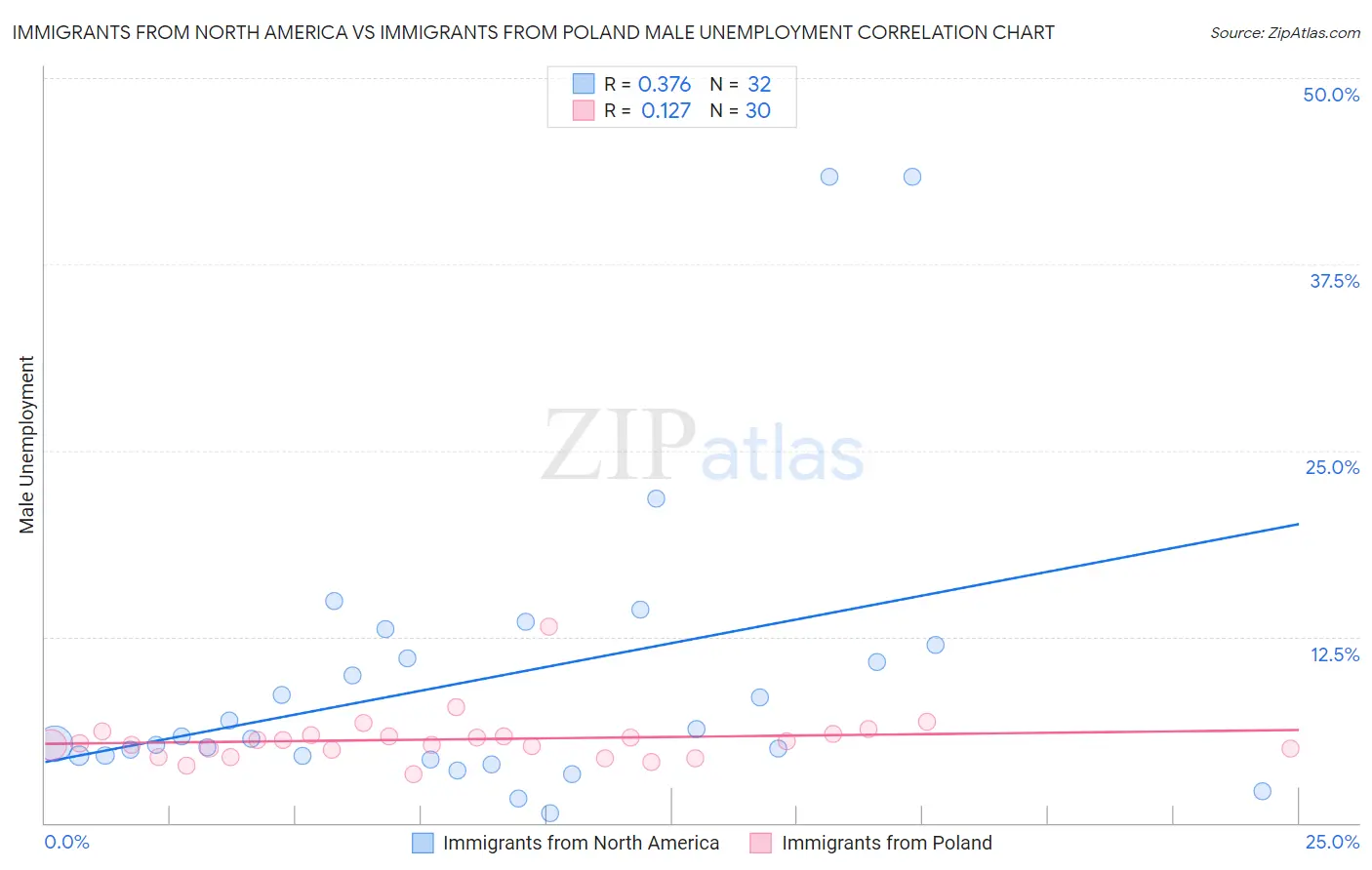 Immigrants from North America vs Immigrants from Poland Male Unemployment