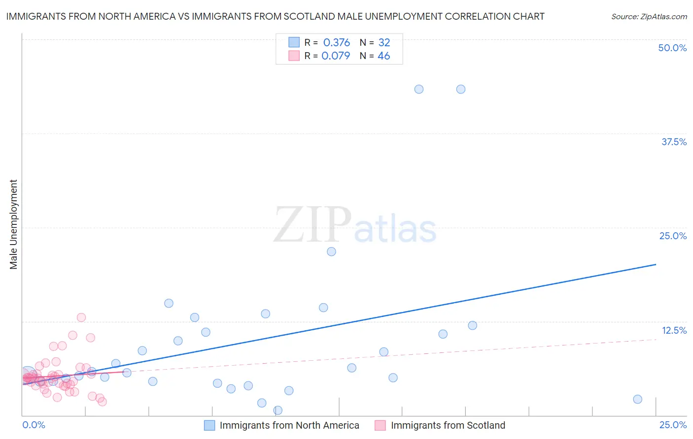 Immigrants from North America vs Immigrants from Scotland Male Unemployment