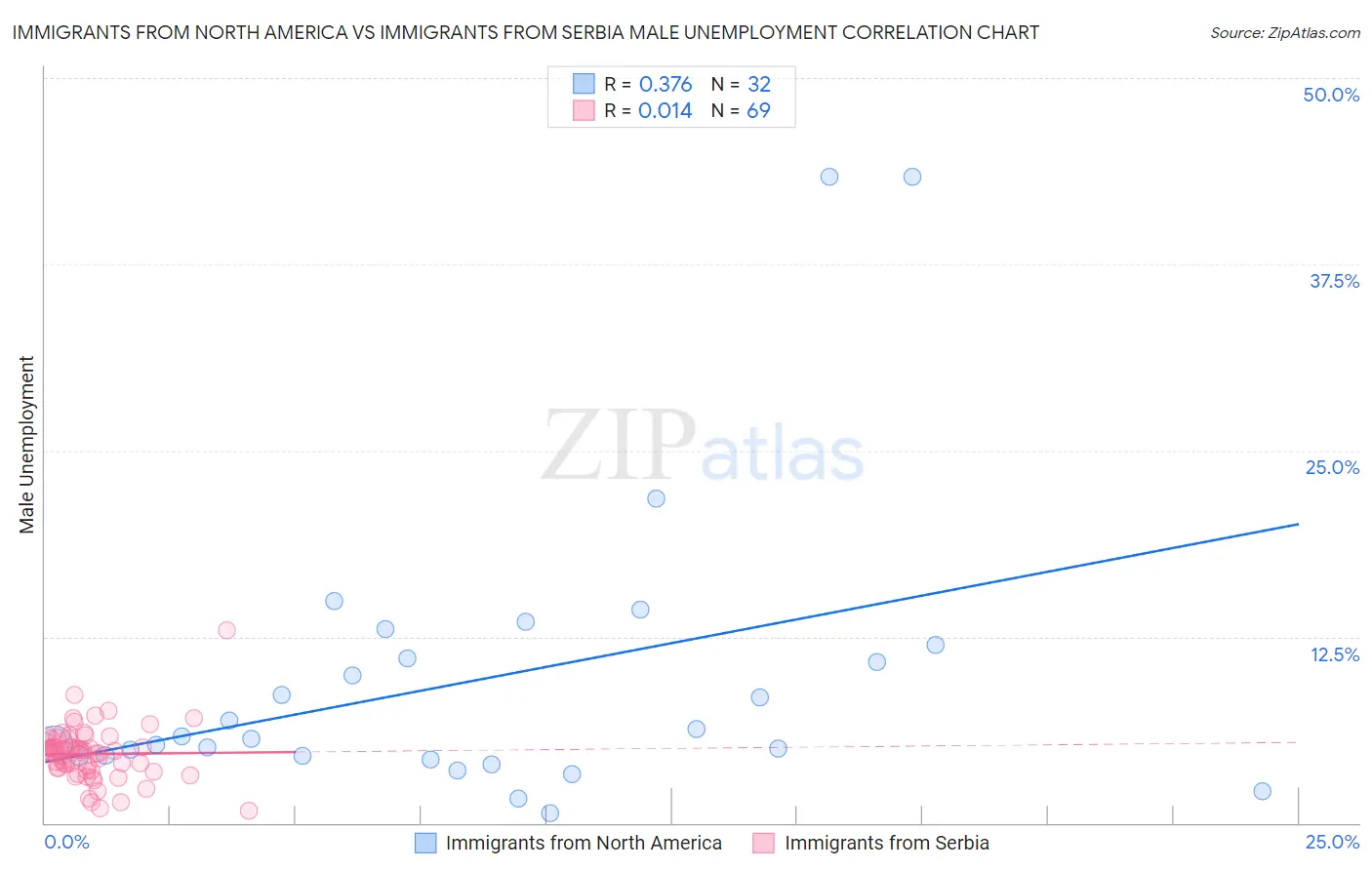 Immigrants from North America vs Immigrants from Serbia Male Unemployment