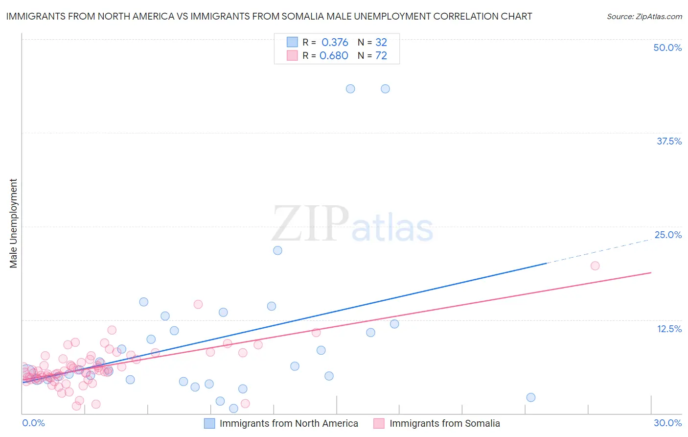 Immigrants from North America vs Immigrants from Somalia Male Unemployment