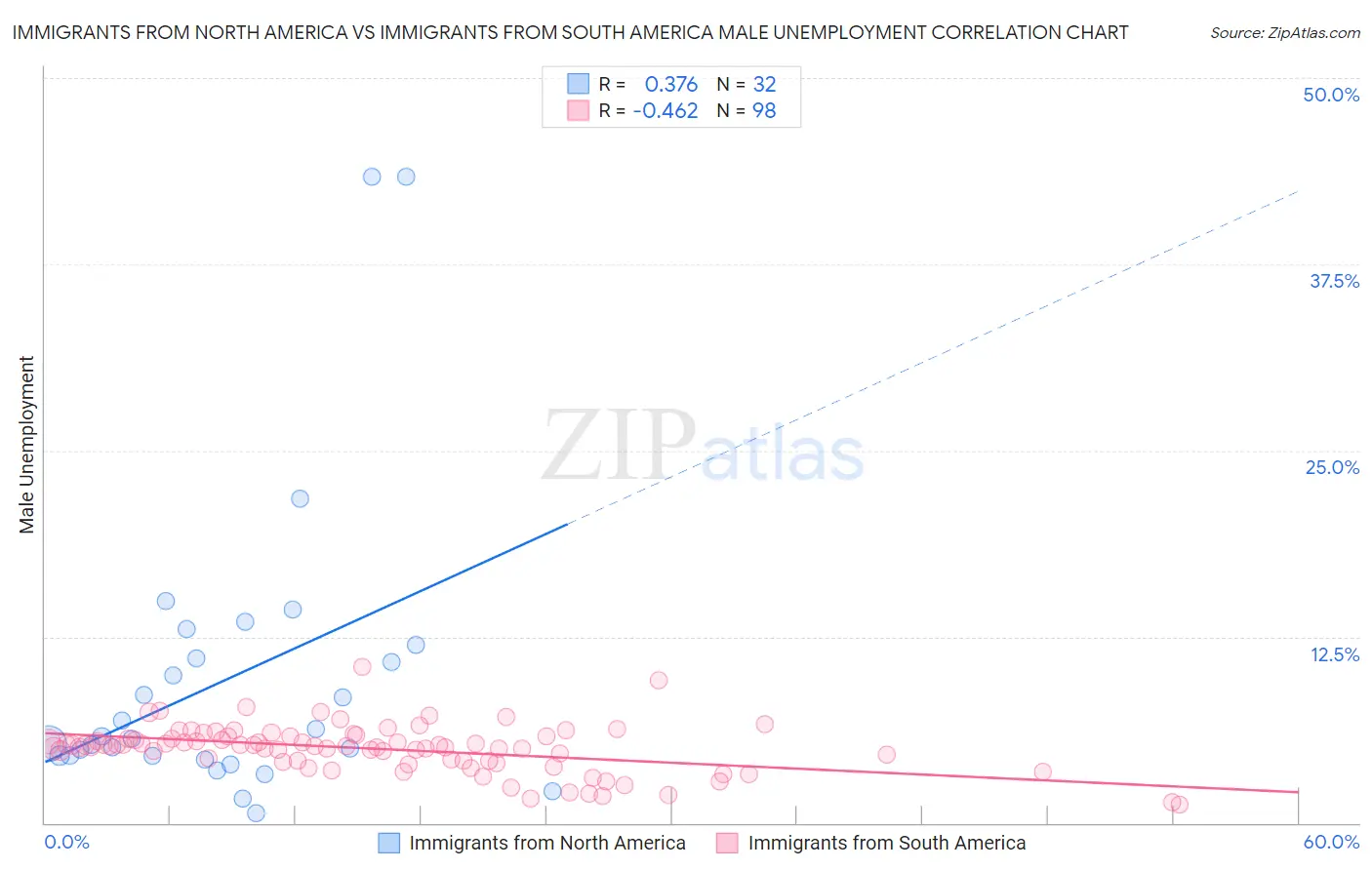 Immigrants from North America vs Immigrants from South America Male Unemployment