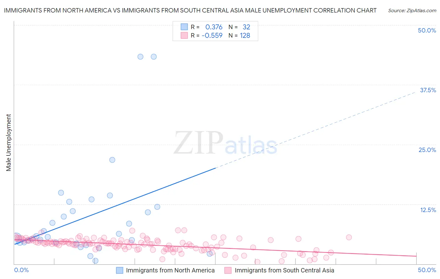 Immigrants from North America vs Immigrants from South Central Asia Male Unemployment