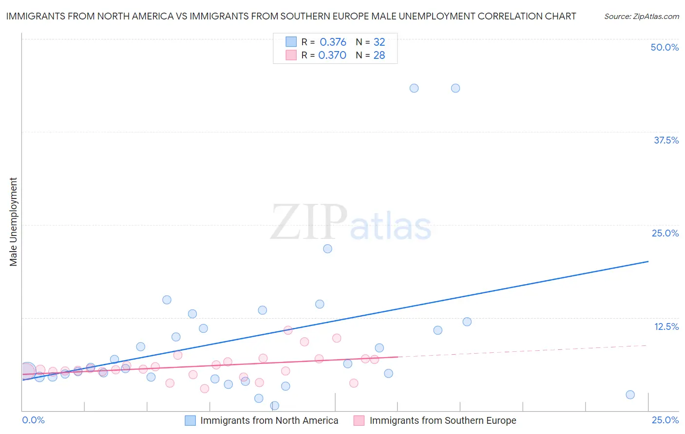 Immigrants from North America vs Immigrants from Southern Europe Male Unemployment
