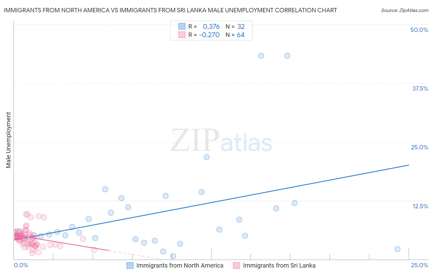 Immigrants from North America vs Immigrants from Sri Lanka Male Unemployment