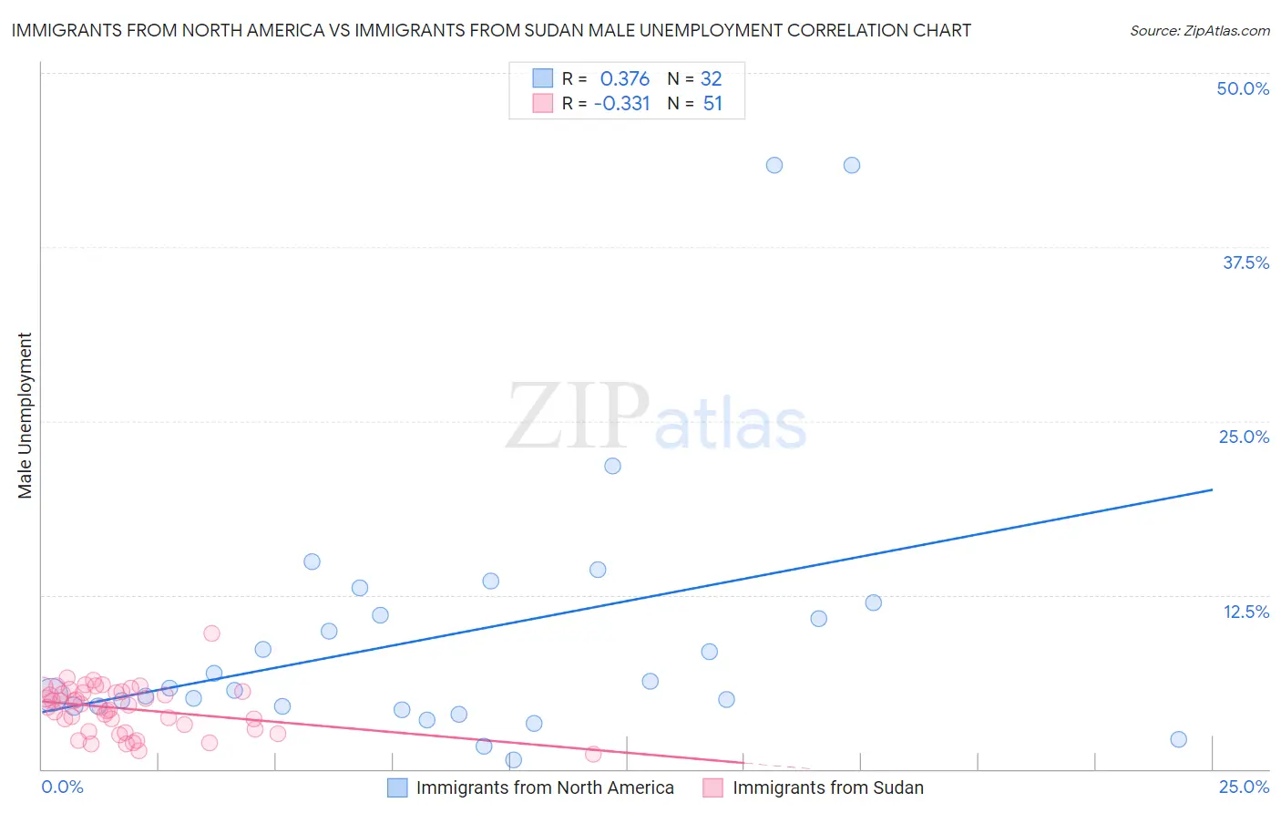 Immigrants from North America vs Immigrants from Sudan Male Unemployment