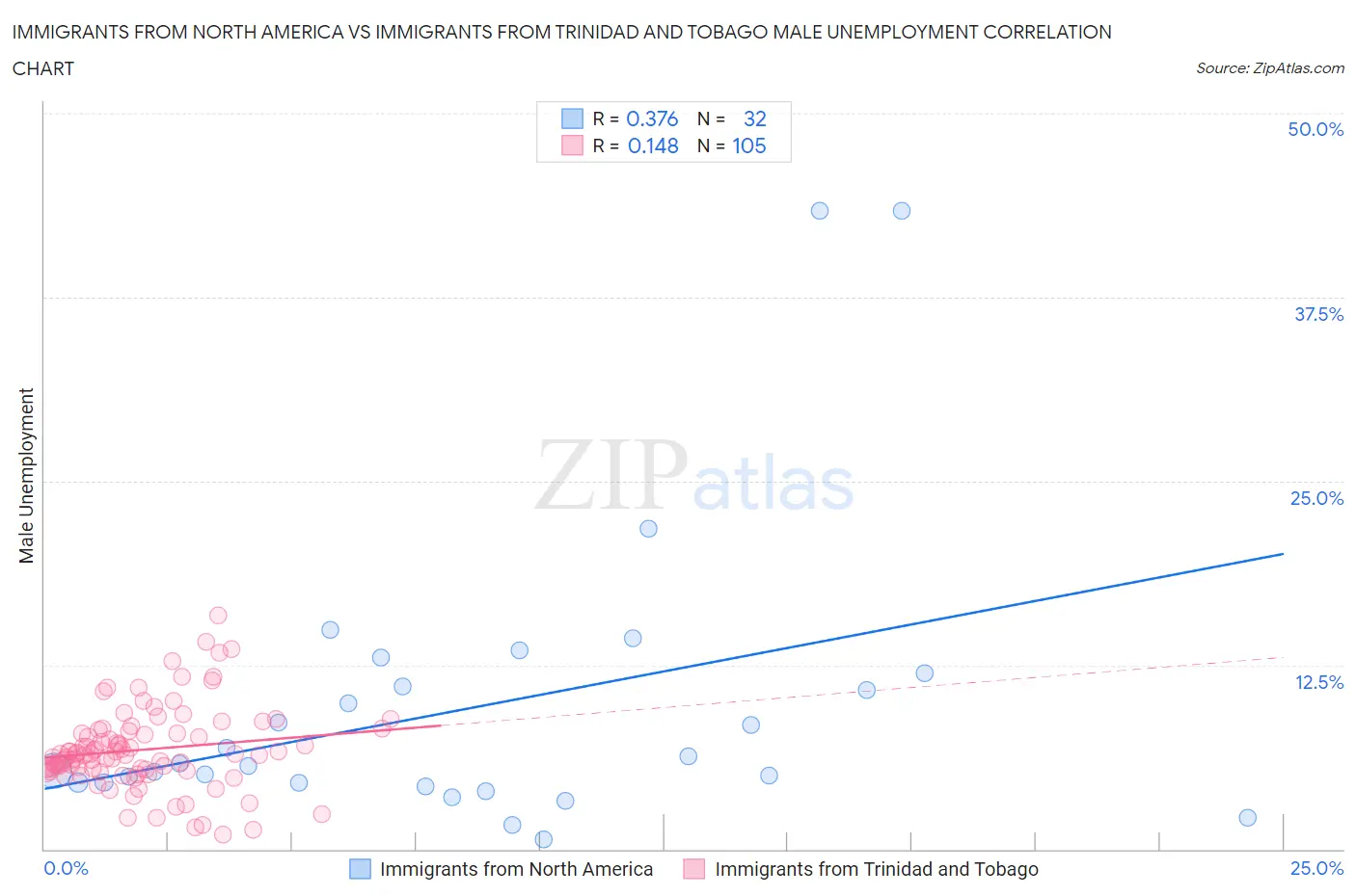 Immigrants from North America vs Immigrants from Trinidad and Tobago Male Unemployment