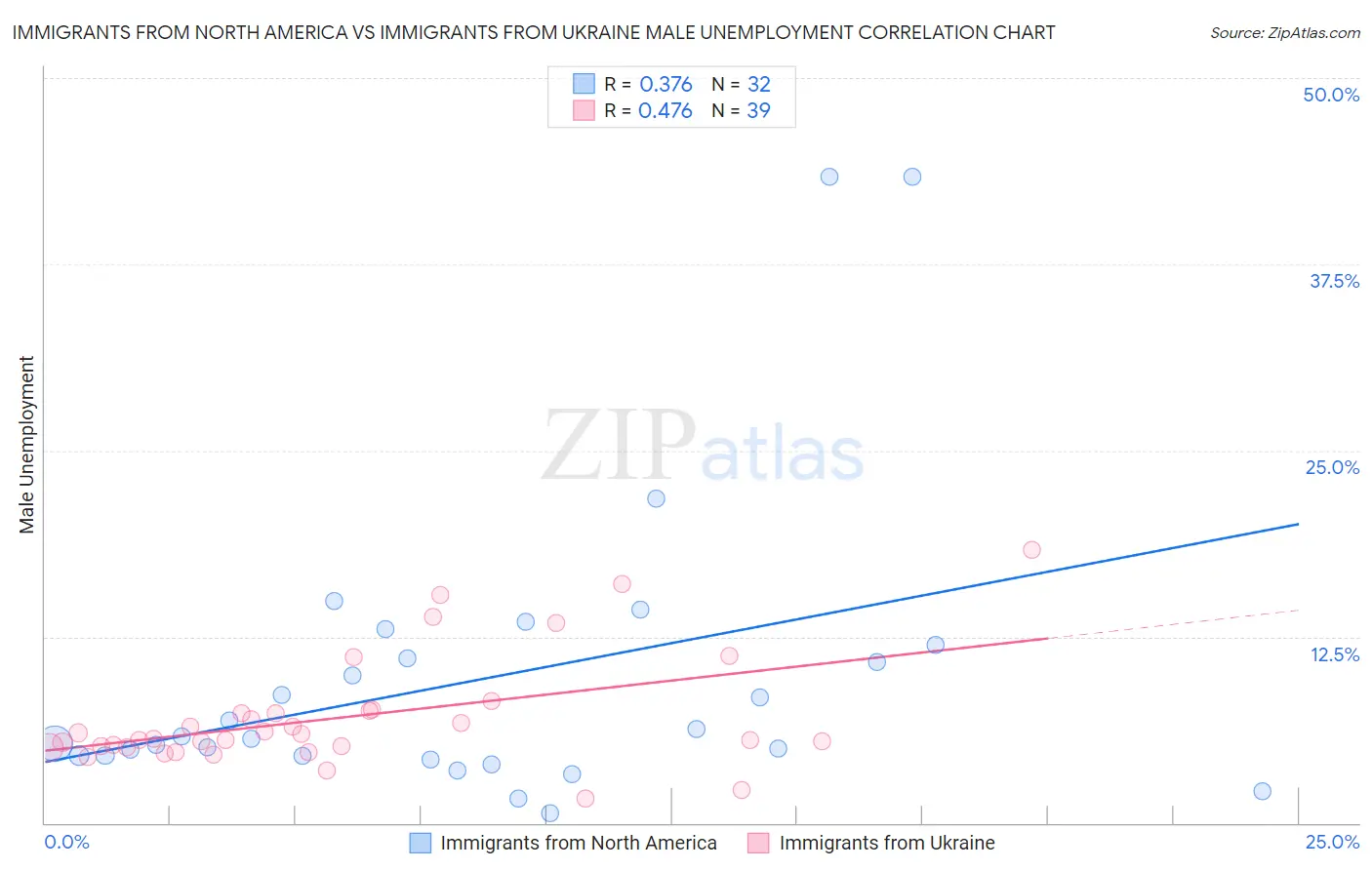 Immigrants from North America vs Immigrants from Ukraine Male Unemployment